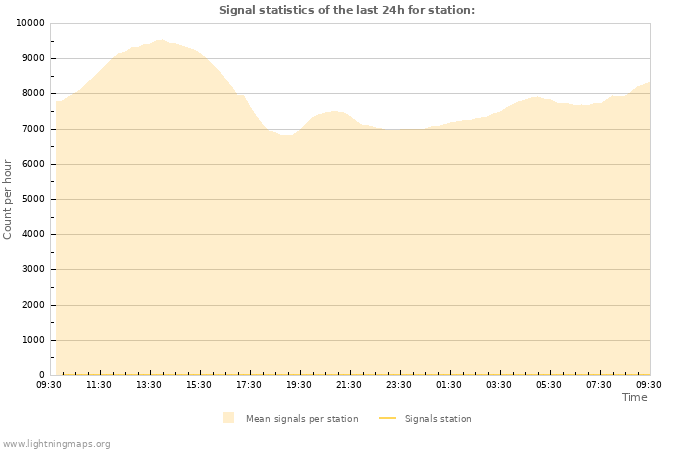 Grafikonok: Signal statistics