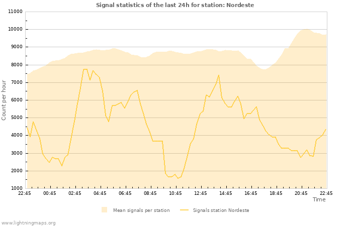 Grafikonok: Signal statistics