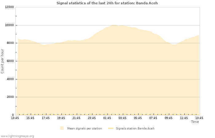 Grafikonok: Signal statistics