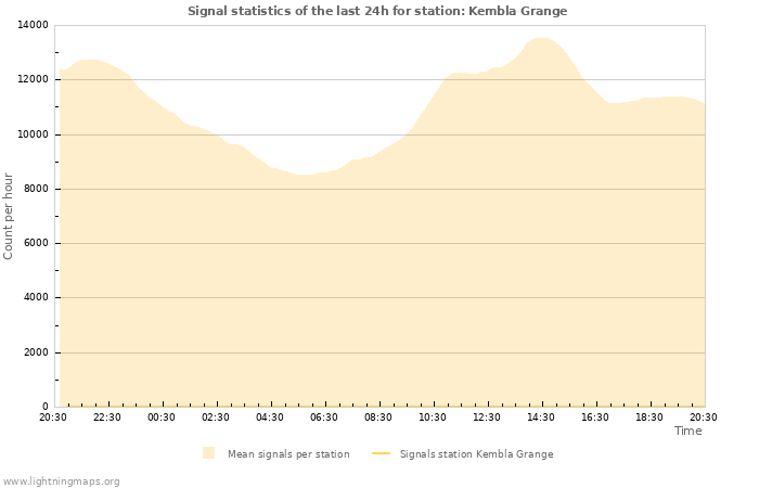 Grafikonok: Signal statistics