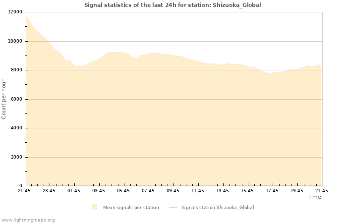 Grafikonok: Signal statistics