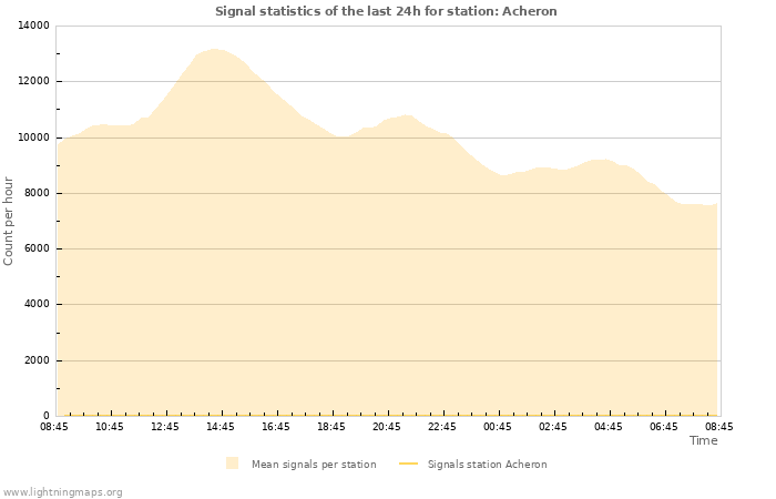 Grafikonok: Signal statistics