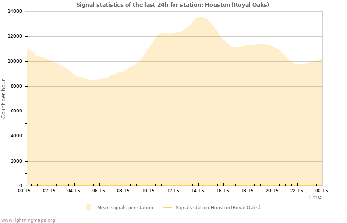 Grafikonok: Signal statistics