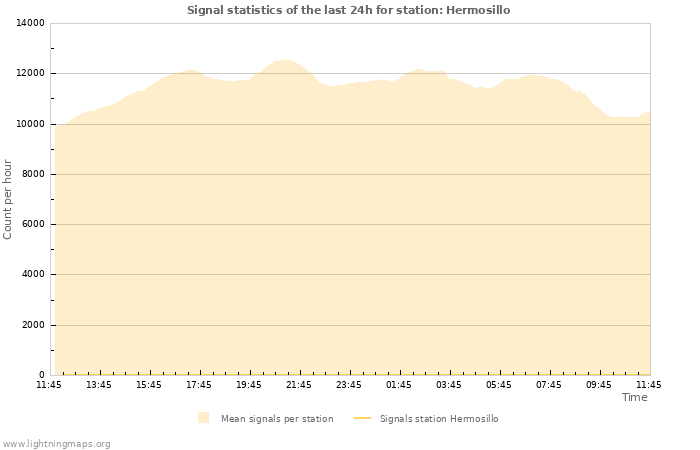 Grafikonok: Signal statistics