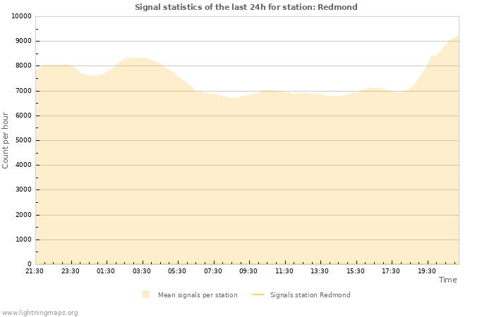 Grafikonok: Signal statistics