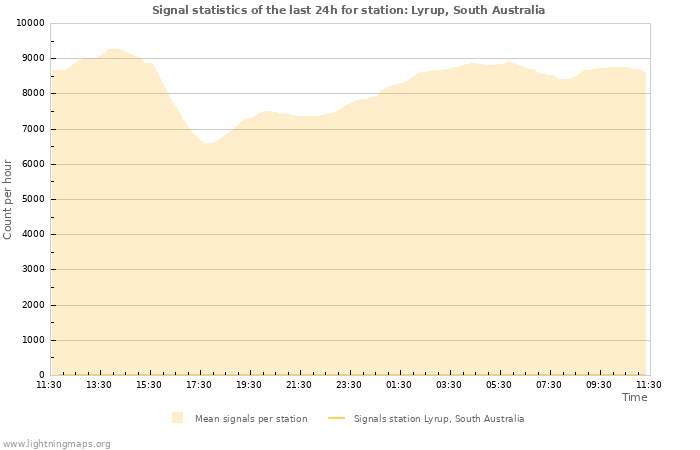 Grafikonok: Signal statistics