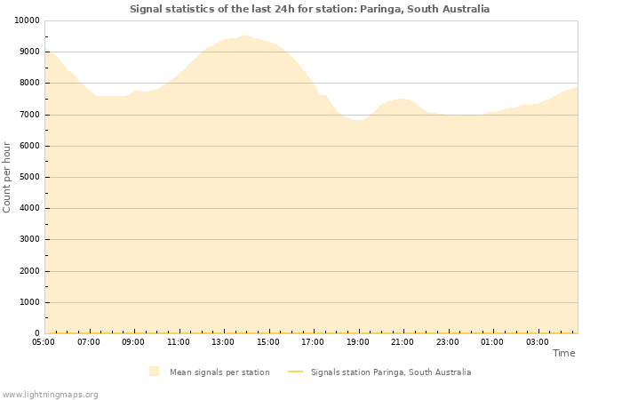 Grafikonok: Signal statistics