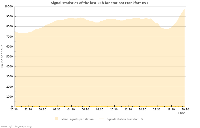 Grafikonok: Signal statistics