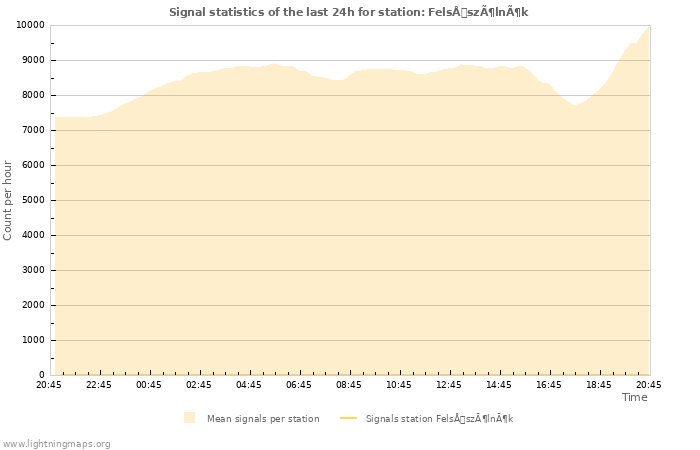 Grafikonok: Signal statistics