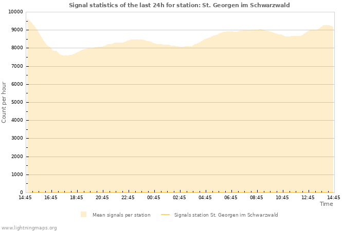 Grafikonok: Signal statistics