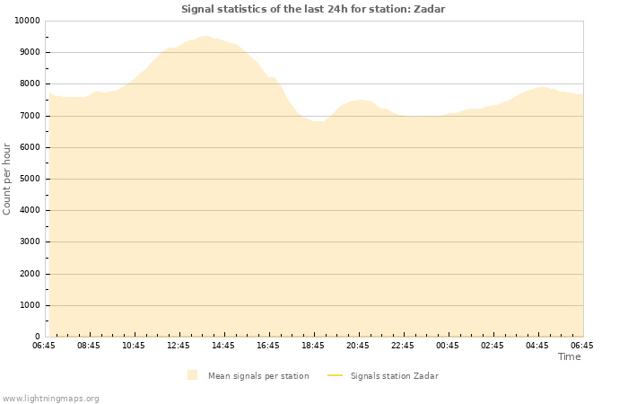 Grafikonok: Signal statistics