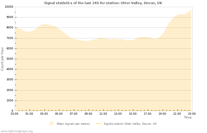 Grafikonok: Signal statistics