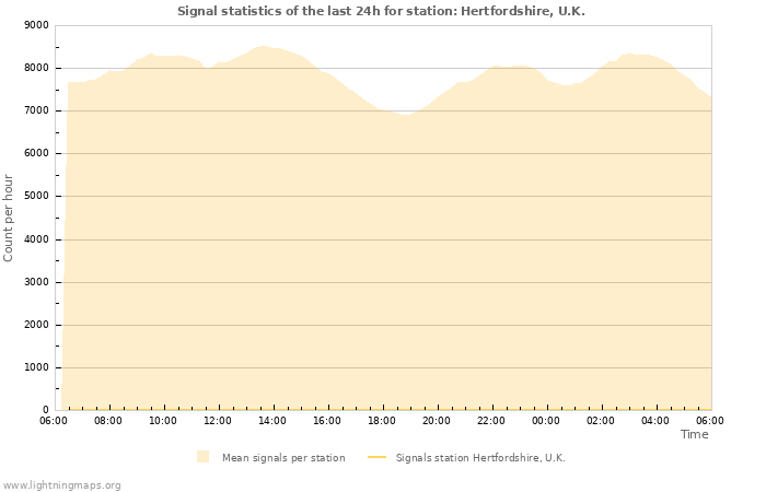 Grafikonok: Signal statistics