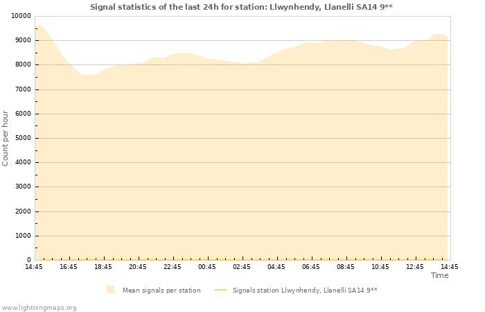 Grafikonok: Signal statistics