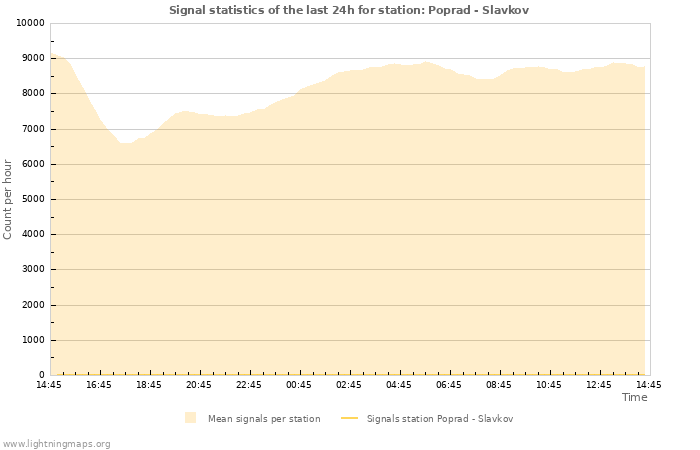 Grafikonok: Signal statistics