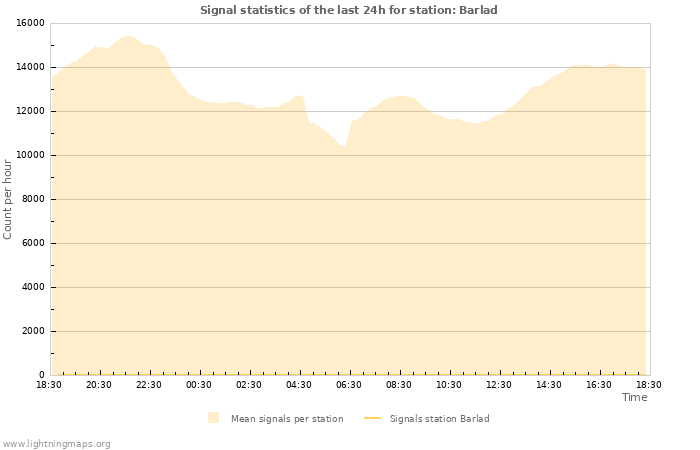 Grafikonok: Signal statistics