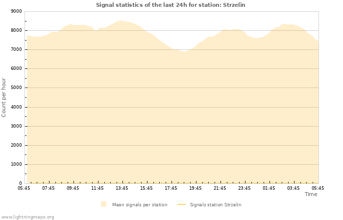 Grafikonok: Signal statistics