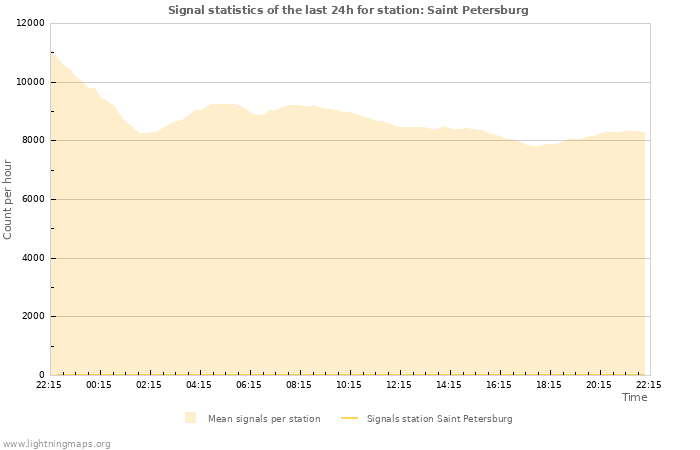 Grafikonok: Signal statistics