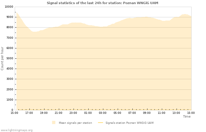 Grafikonok: Signal statistics