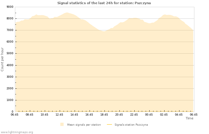 Grafikonok: Signal statistics