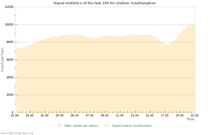 Grafikonok: Signal statistics