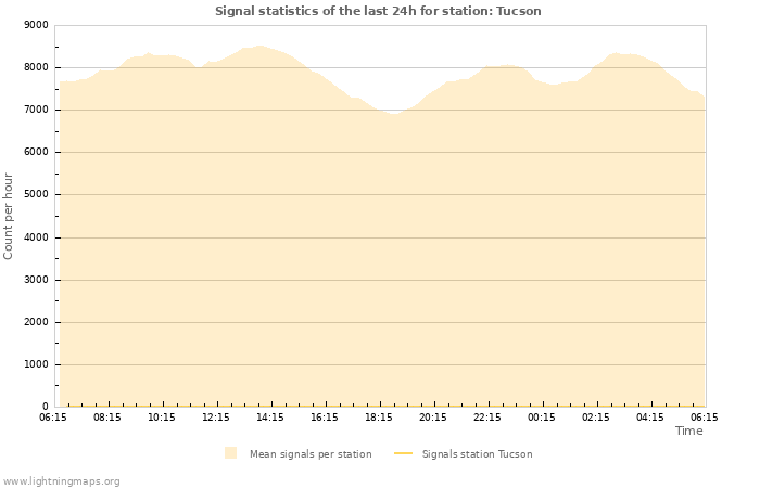 Grafikonok: Signal statistics