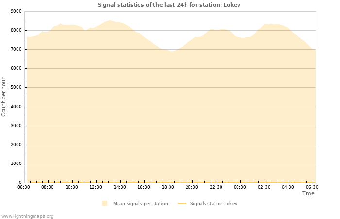 Grafikonok: Signal statistics