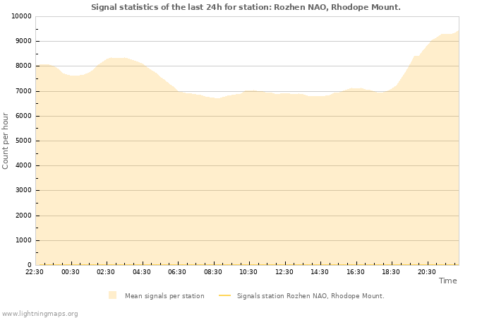 Grafikonok: Signal statistics