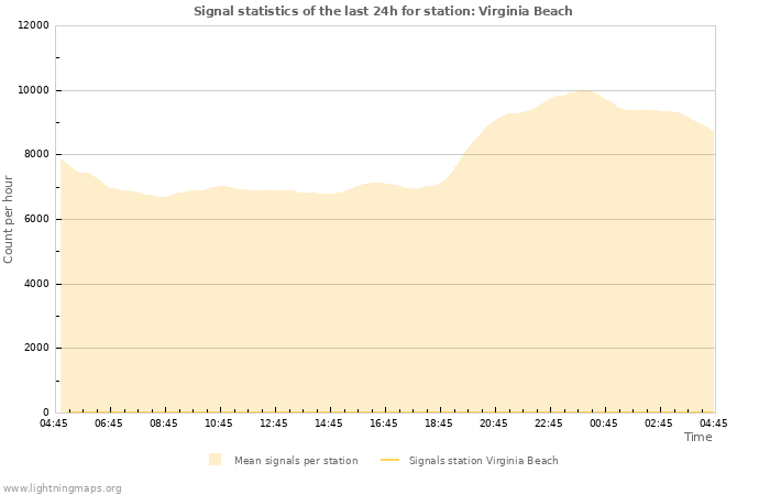 Grafikonok: Signal statistics