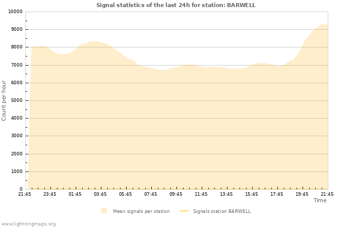 Grafikonok: Signal statistics