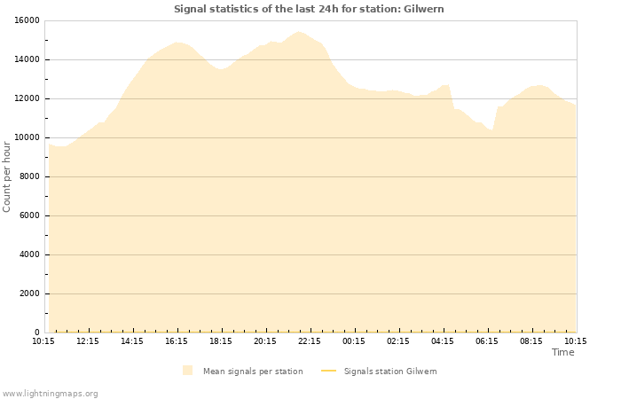 Grafikonok: Signal statistics