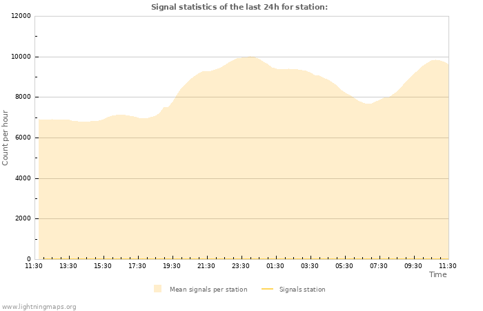 Grafikonok: Signal statistics