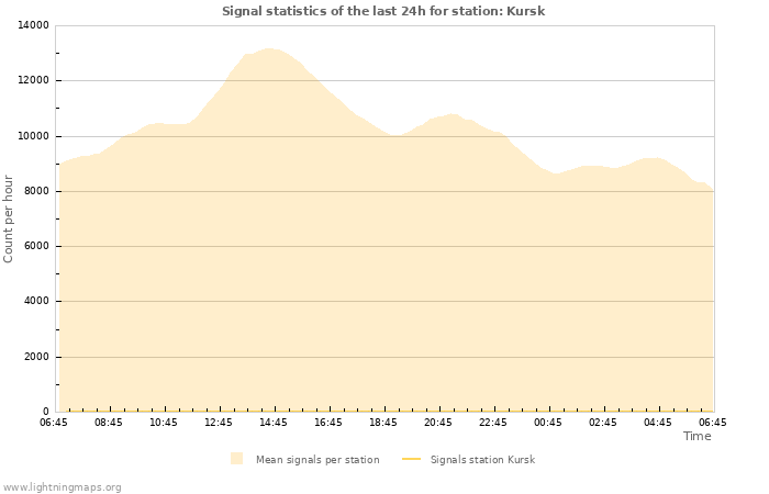 Grafikonok: Signal statistics