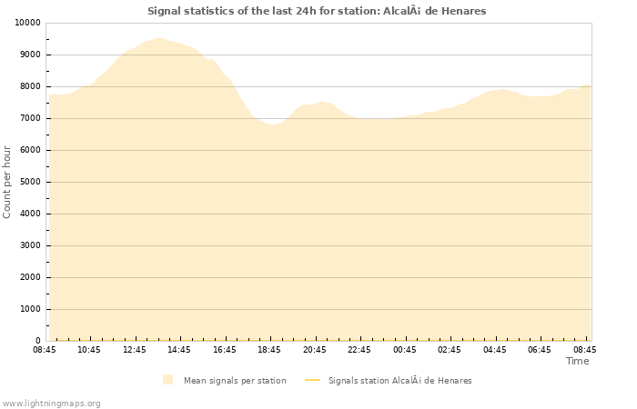 Grafikonok: Signal statistics