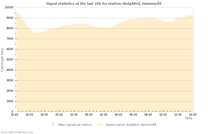 Grafikonok: Signal statistics