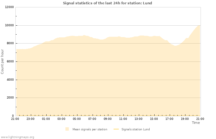 Grafikonok: Signal statistics