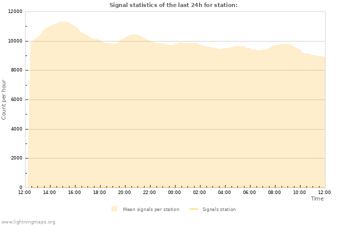 Grafikonok: Signal statistics