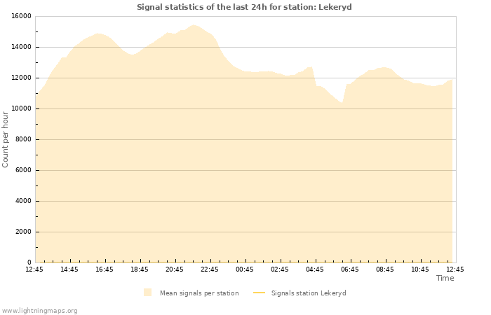 Grafikonok: Signal statistics