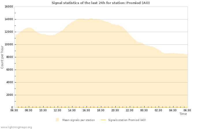 Grafikonok: Signal statistics