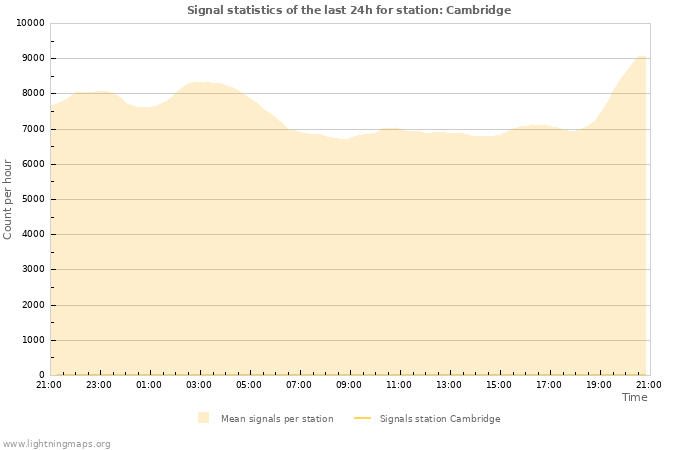 Grafikonok: Signal statistics