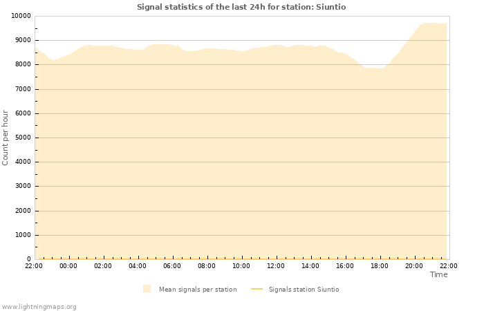 Grafikonok: Signal statistics