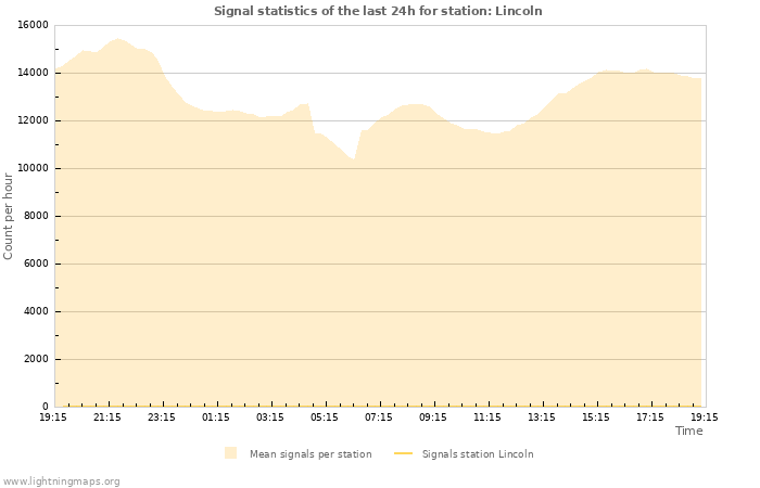 Grafikonok: Signal statistics