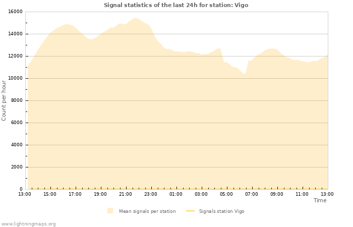 Grafikonok: Signal statistics