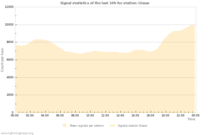 Grafikonok: Signal statistics