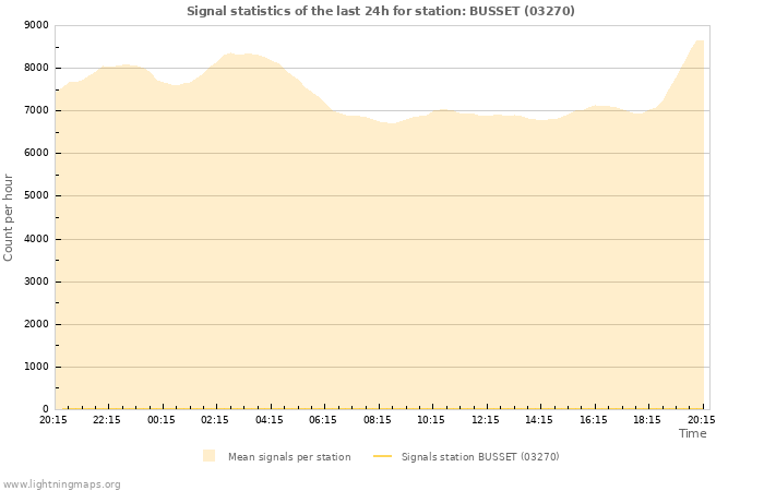 Grafikonok: Signal statistics