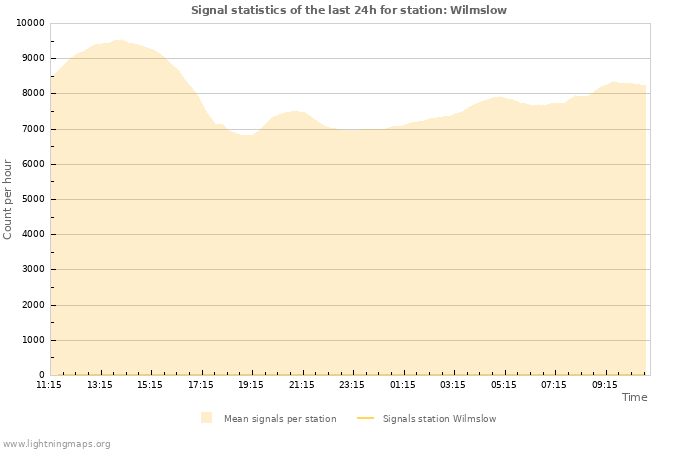 Grafikonok: Signal statistics