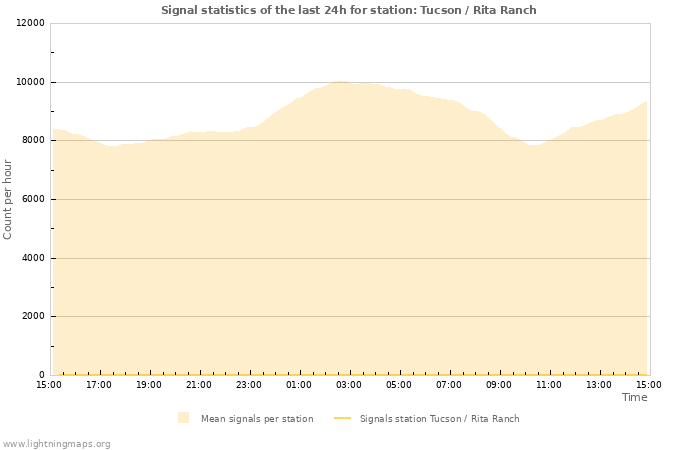 Grafikonok: Signal statistics