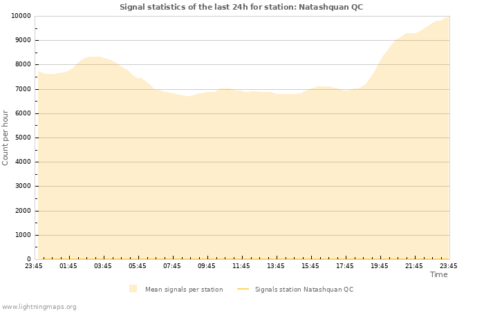 Grafikonok: Signal statistics