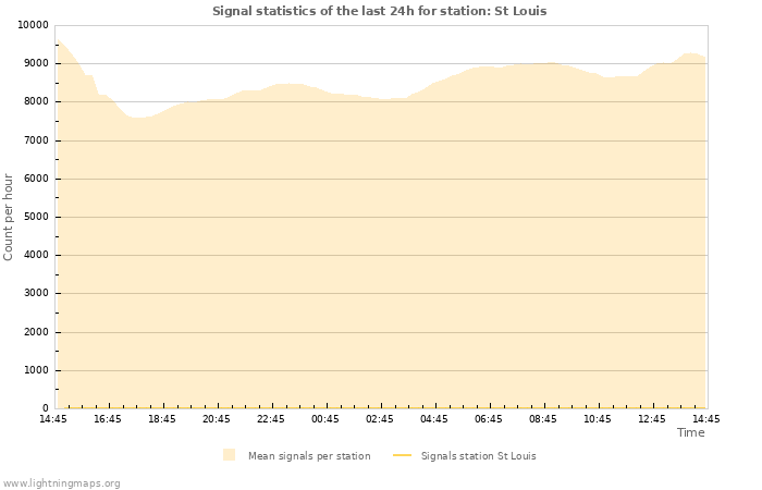 Grafikonok: Signal statistics