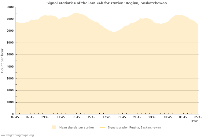 Grafikonok: Signal statistics